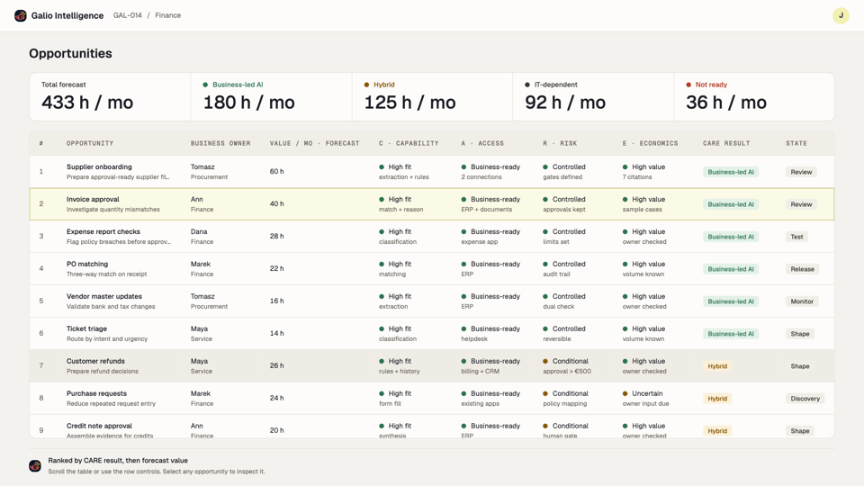 Galio Opportunities dashboard ranking process opportunities with forecast value, CARE evaluation, implementation route, owner, and state.