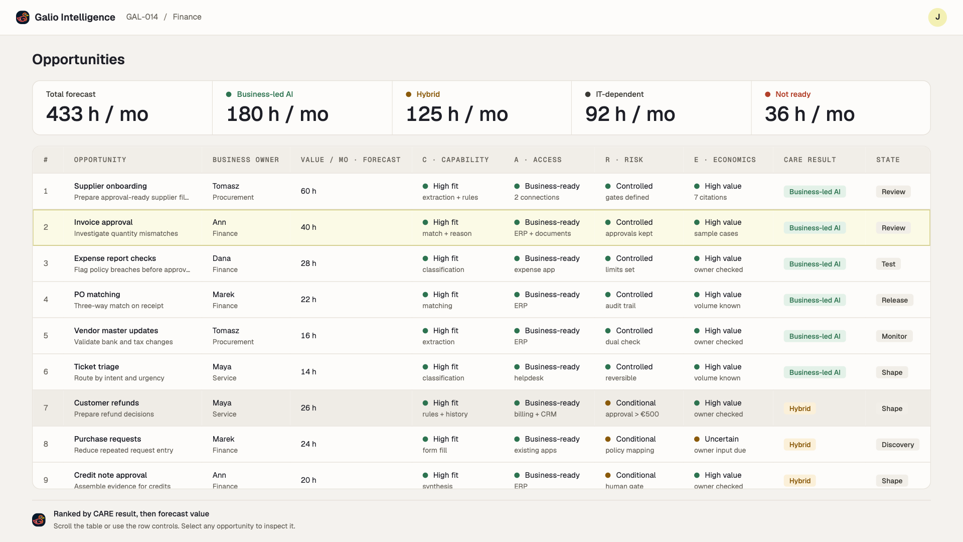 Galio Opportunities dashboard ranking process opportunities with forecast value, CARE evaluation, implementation route, owner, and state.