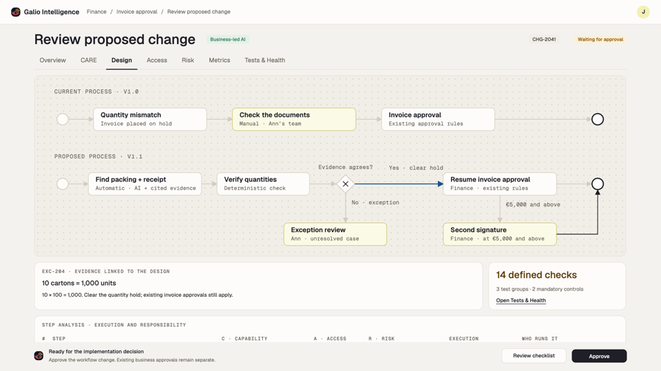 Galio High-Level Design screen comparing the current invoice-exception process with the proposed AI-assisted process and retained human decisions.
