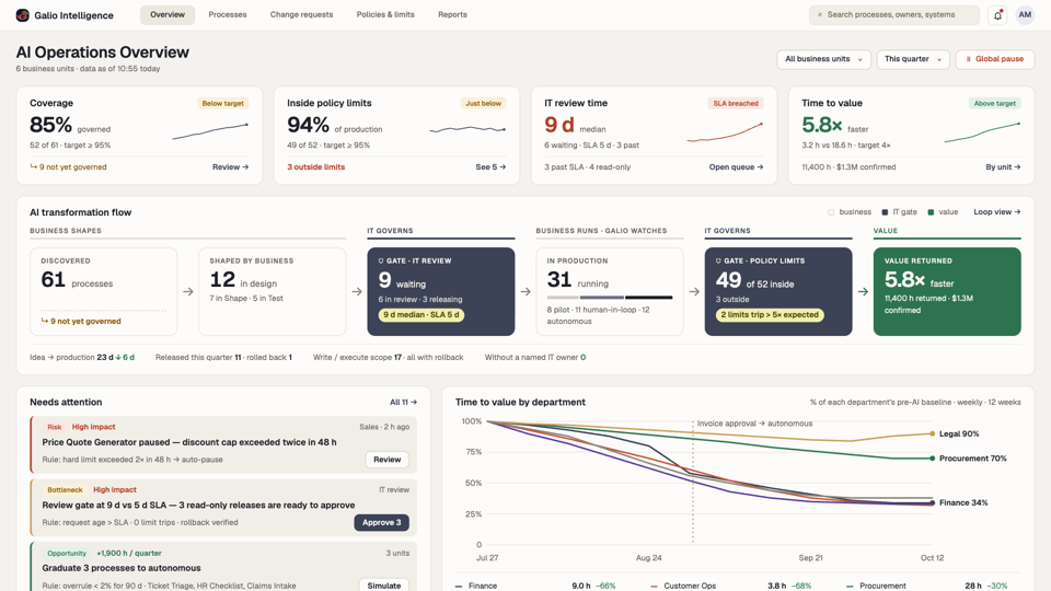 Top of Galio AI Operations Overview showing coverage, policy limits, IT review time, time-to-value indicators, and the transformation flow.